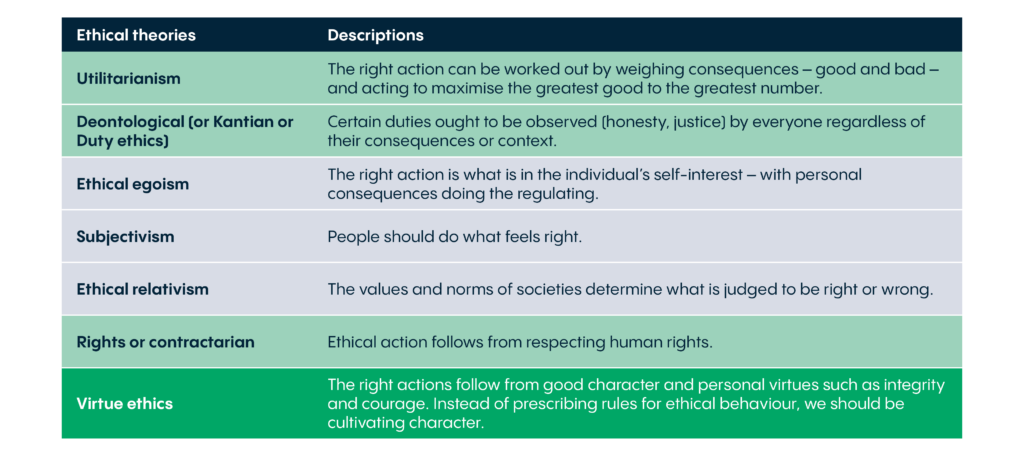 Ethical theories:
Utilitarianism: The right action can be worked out by weighing consequences – good and bad – and acting to maximise the greatest good to the greatest number. (shaded light green)
Deontological (or Kantian or Duty ethics): Certain duties ought to be observed (honesty, justice) by everyone regardless of their consequences or context. (shaded light green)
Ethical egoism: The right action is what is in the individual’s self-interest – with personal consequences doing the regulating. (no shading)
Subjectivism: People should do what feels right. (no shading)
Ethical relativism: The values and norms of societies determine what is judged to be right or wrong. (no shading)
Rights or contractarian: Ethical action follows from respecting human rights. (shaded light green)
Virtue ethics: The right actions follow from good character and personal virtues such as integrity and courage. Instead of prescribing rules for ethical behaviour, we should be cultivating character. (shaded dark green)



